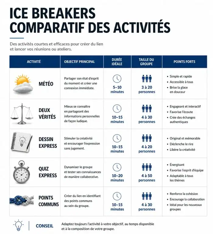 Infographie comparative des meilleurs ice breakers pour la cohésion d'équipe en entreprise