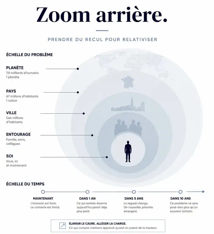 Infographie sur la technique du zoom arrière pour apprendre à relativiser et gérer son stress