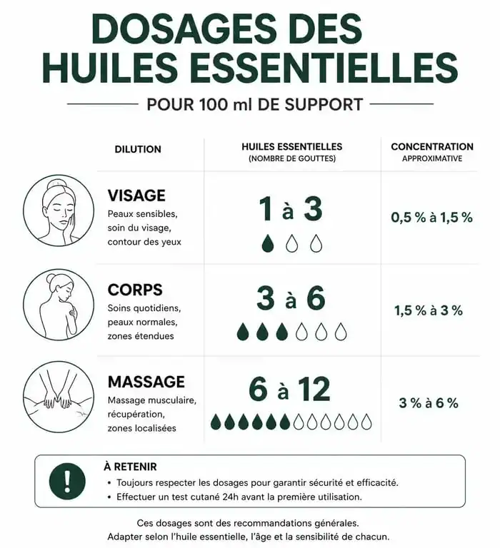 Infographie des dosages d'huiles essentielles pour 100ml de support : tableau de correspondance gouttes et pourcentages.