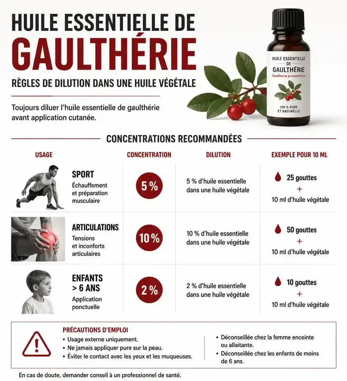 Infographie sur les règles de dilution et l'utilisation sécurisée de l'huile essentielle de gaulthérie pour les douleurs musculaires et articulaires.