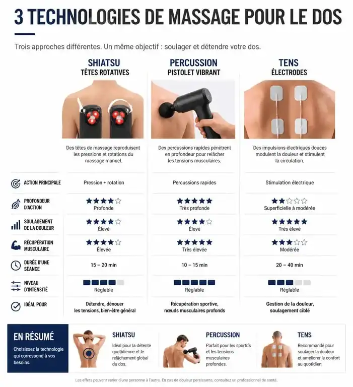 Infographie comparative des technologies d'appareil de massage pour le dos : Shiatsu, percussion et TENS.
