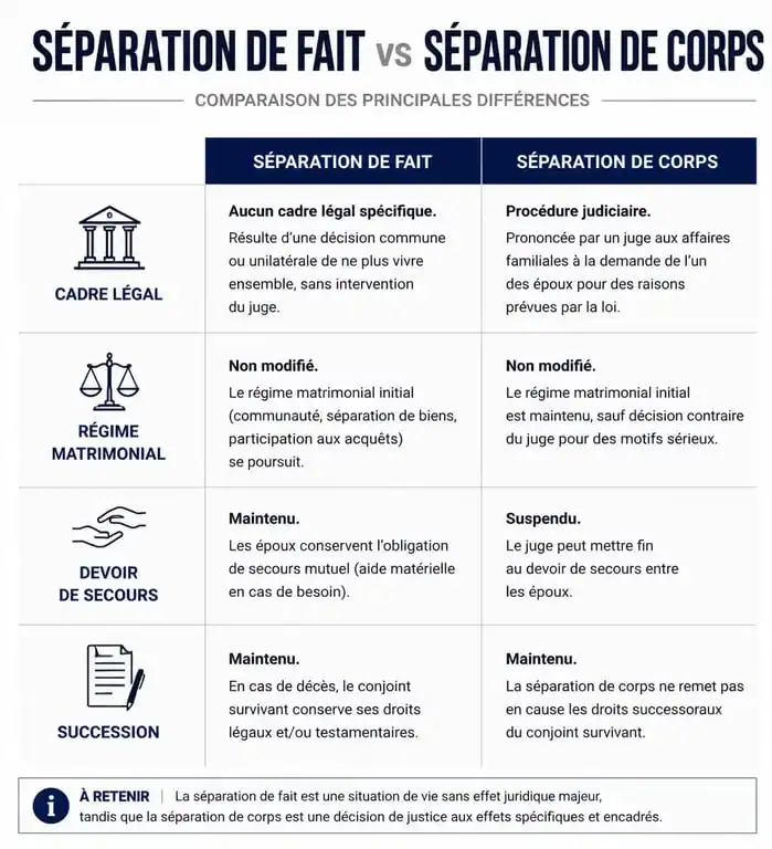 Infographie comparative entre séparation de fait et séparation de corps pour se séparer sans divorcer